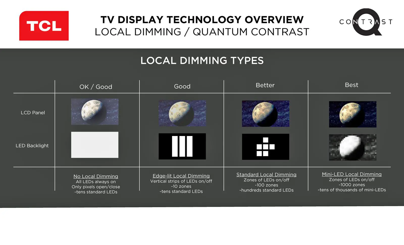 Gráfico TCL Mini LED mostrando os tipos locais de dimerização para painéis LCD e luz de fundo LED