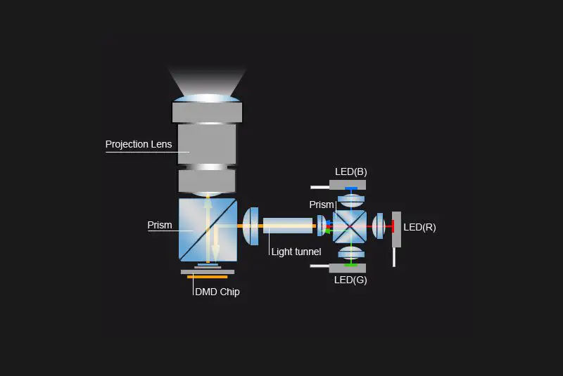 Exemplo genérico de fonte de luz LED para projetor de vídeo
