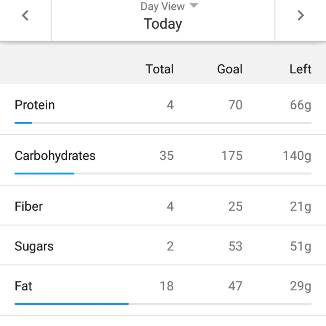 Uma captura de tela do Calorie Counter- MyFitnessPal's Nutrition feature.  Nesta tela, há um detalhamento estatístico de todos os nutrientes consumidos em um determinado dia.  Mostra a quantidade total consumida, a quantidade meta a ser consumida e a diferença entre a quantidade consumida e a meta diária.