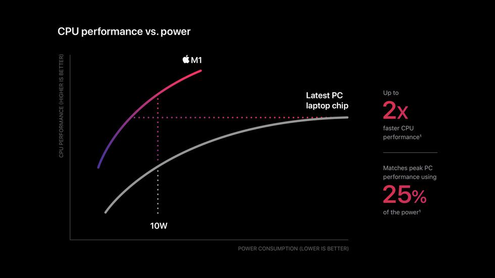 Gráfico de potência da CPU Apple M1, afirmando que M1 é até 2x mais rápido