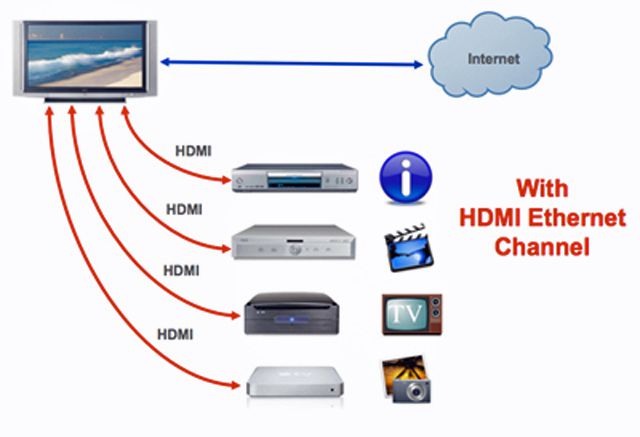 Ethernet sobre HDMI