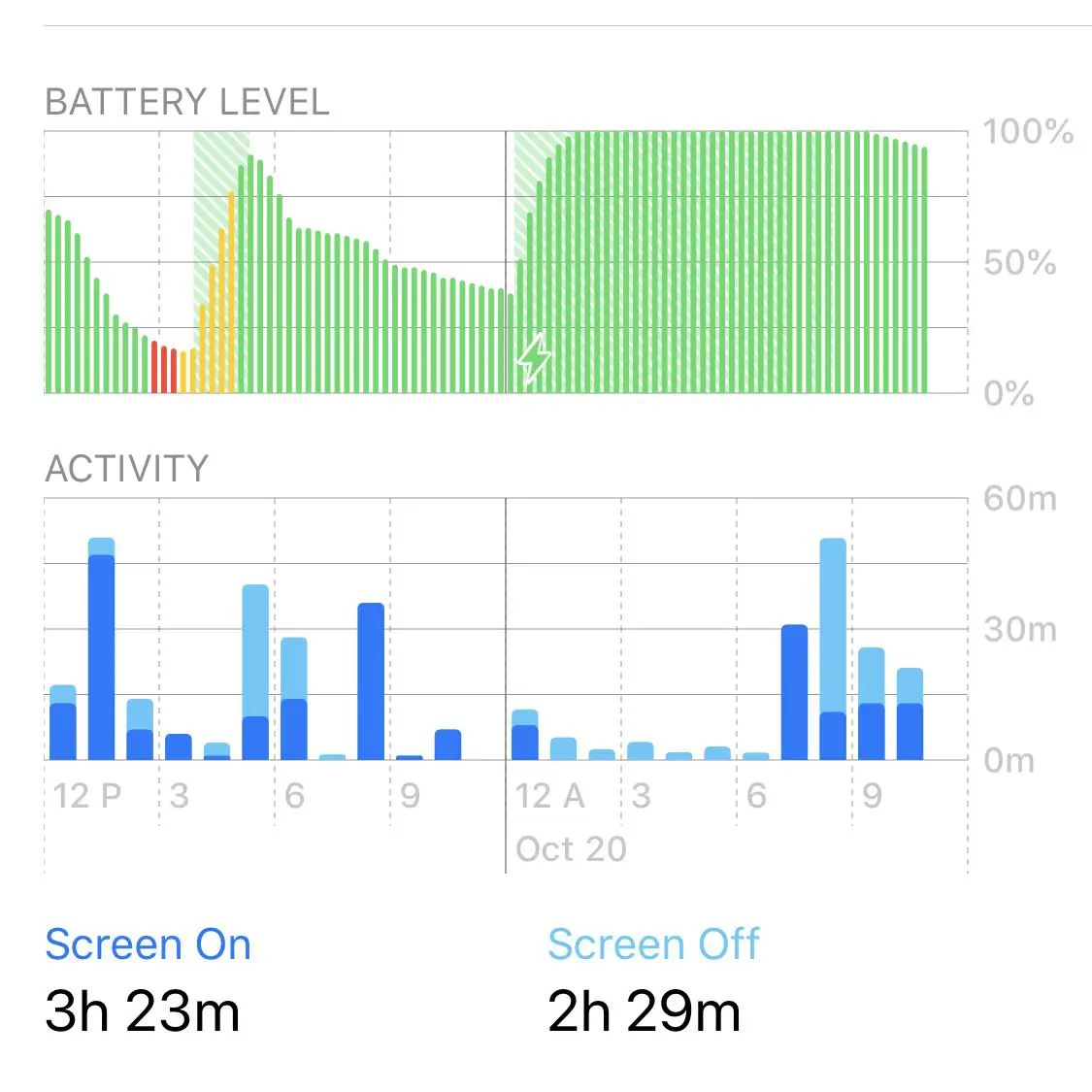Tela de uso de bateria do iOS