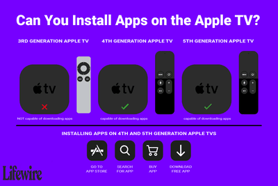 Ilustração mostrando em quais modelos de tv da apple você pode instalar aplicativos.
