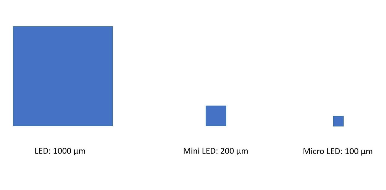 Comparação de tamanhos de LED, Mini LED, Micro LED
