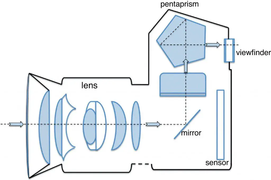 Diagrama de como funciona uma câmera DSLR.