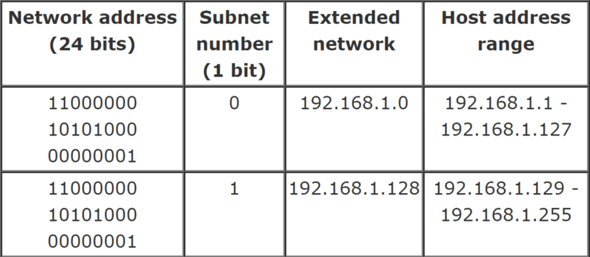 tutorial-de-ip-m-scara-de-sub-rede-e-sub-redes-2021