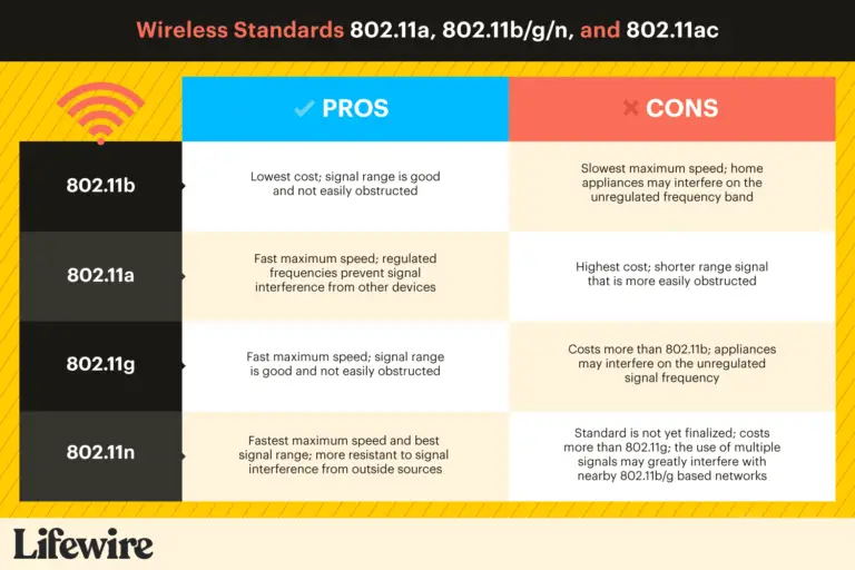 Padrões 802.11 Explicados: 802.11ax, 802.11ac, 802.11b / G / N, 802.11a ...