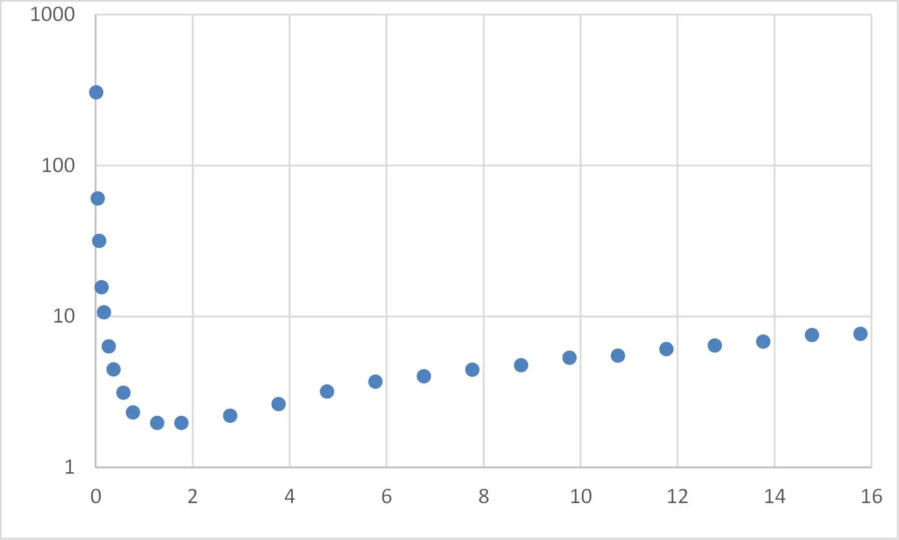 Dados do modelo para ajustar usando o Excel Solver