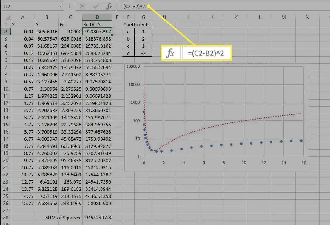 Soma das diferenças quadradas adicionadas ao modelo de ajuste de curva no Excel