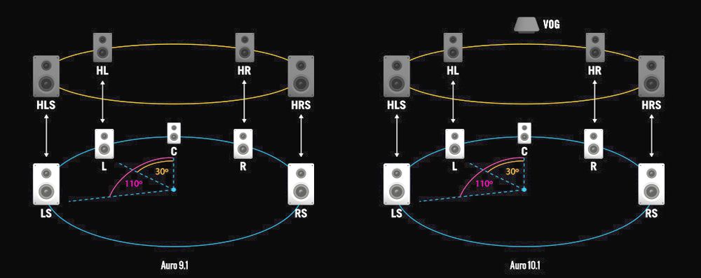 Diagramas de alto-falante de áudio 3D Auro