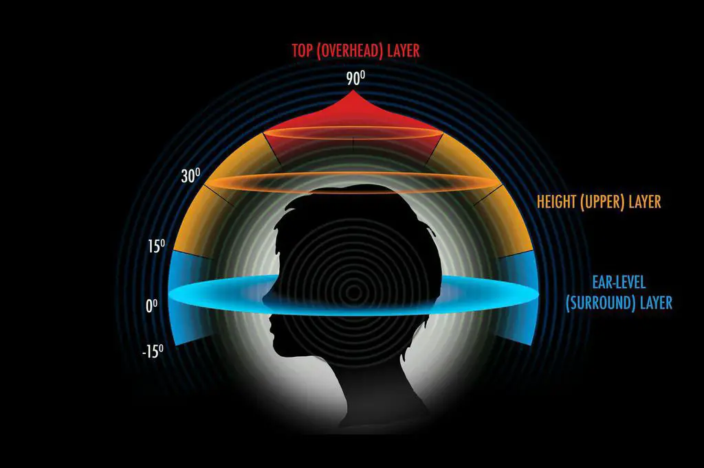 Diagrama de cabeça de áudio 3D Auro