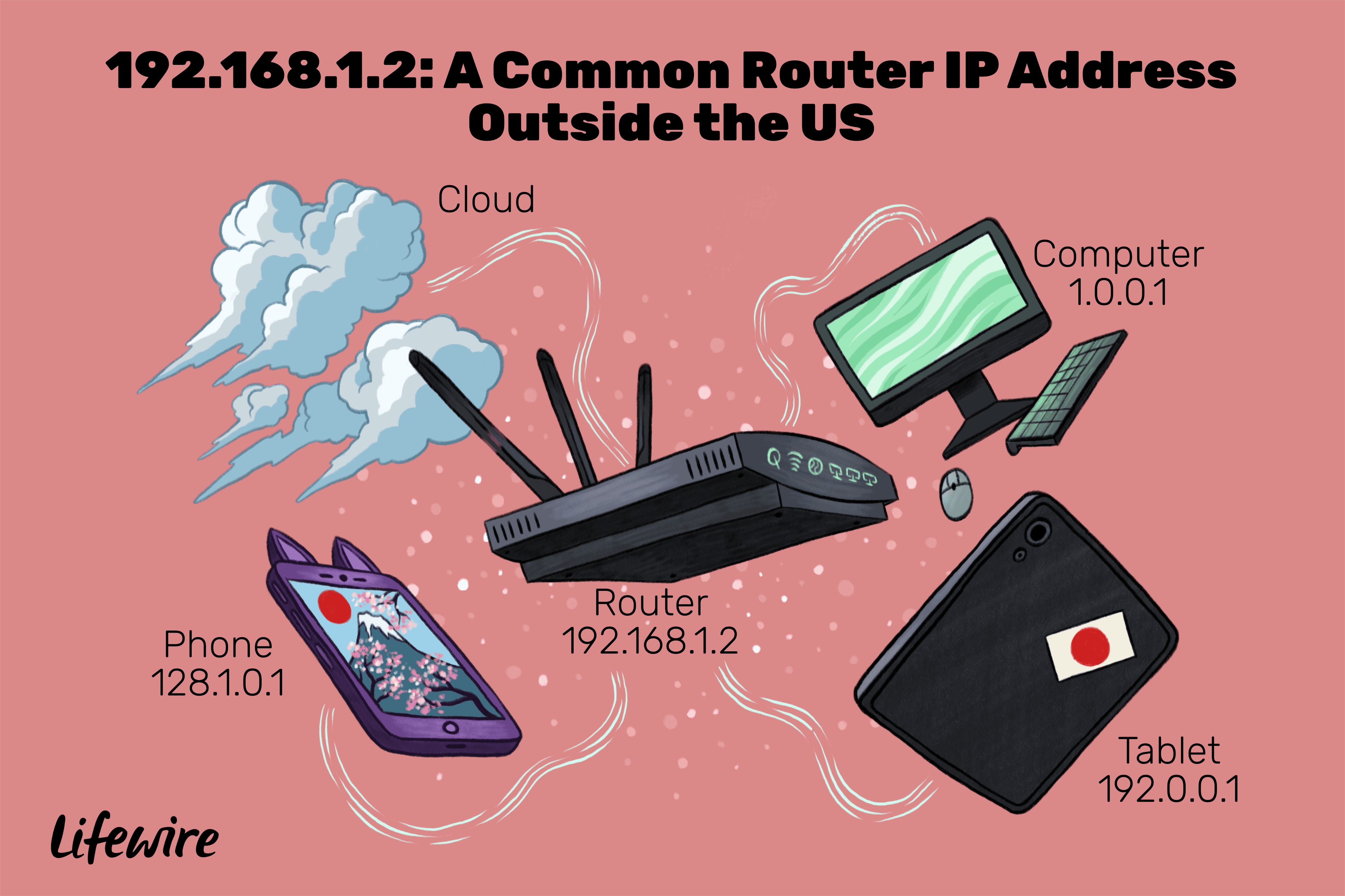 Uma ilustração dos dispositivos que usam o endereço IP 192.168.1.2.