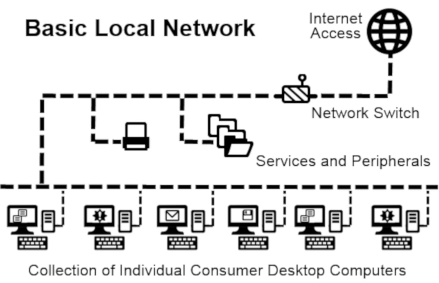 Diagrama mostrando a topologia básica de uma rede local