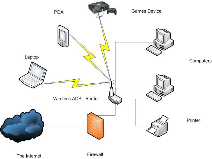 Exemplo de uma rede LAN doméstica