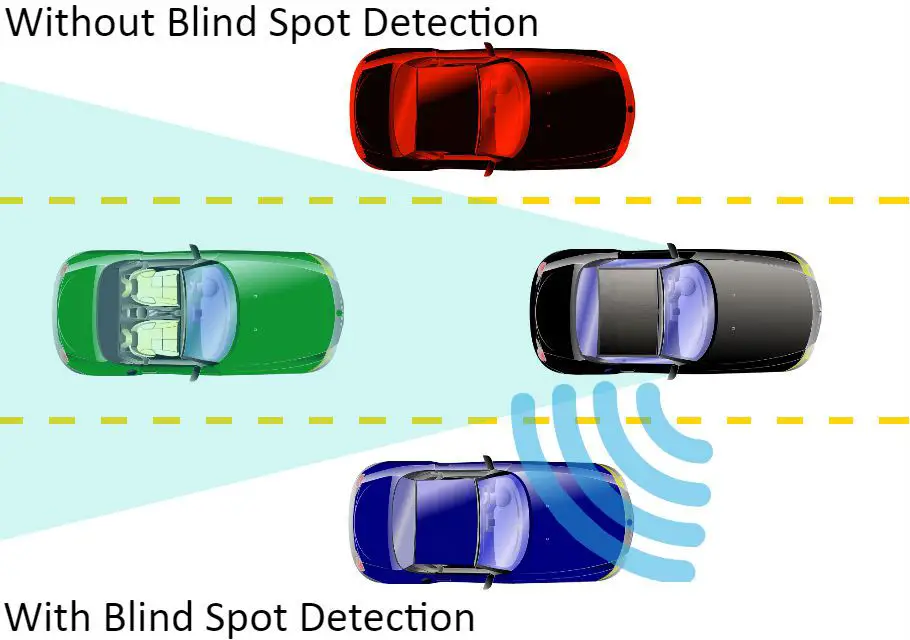 Um diagrama que mostra como funciona a detecção do ponto cego.