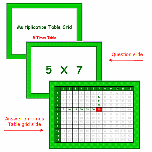 Use o PowerPoint para ensinar a tabuada de multiplicação de 5 vezes