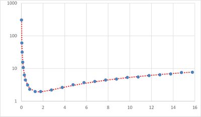 Um gráfico feito no Excel Solver.