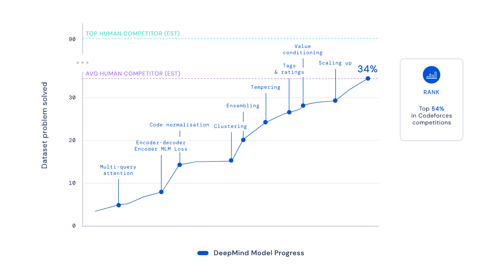 Gráfico mostrando como a IA do DeepMind se compara aos programadores humanos